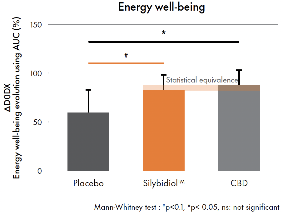 silybidiol energy well being