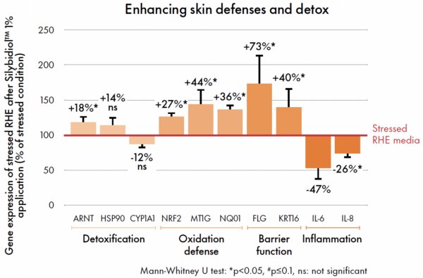 silybidiol enhancing skin defenses and detox