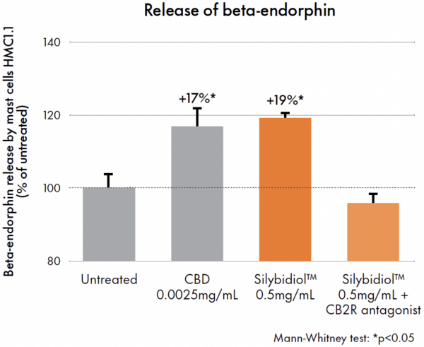 silybidiol release of beta endorphin