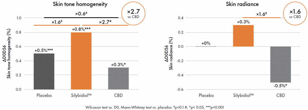 silybidiol skin tone homogeneity and radiance