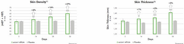 akosky apium skin density and thickness increase