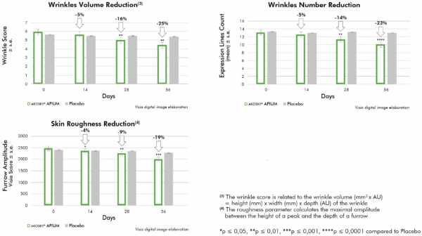 akosky apium wrinkles visibly reduced