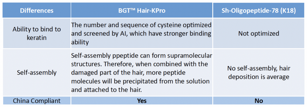 bgt hair kpro vs. oligopeptide 78