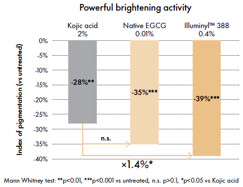 illuminyl 388 brightening activity egcg