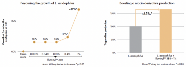 illuminyl 388 prebiotic activity