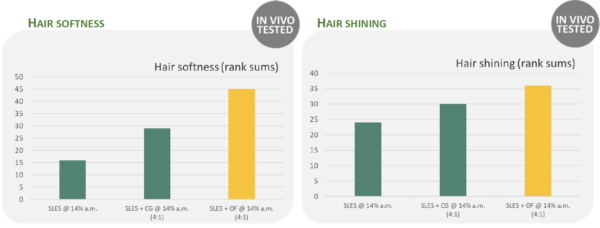 olivoil fruttoside hair softness and shine