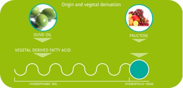 olivoil fruttoside patented surfactant