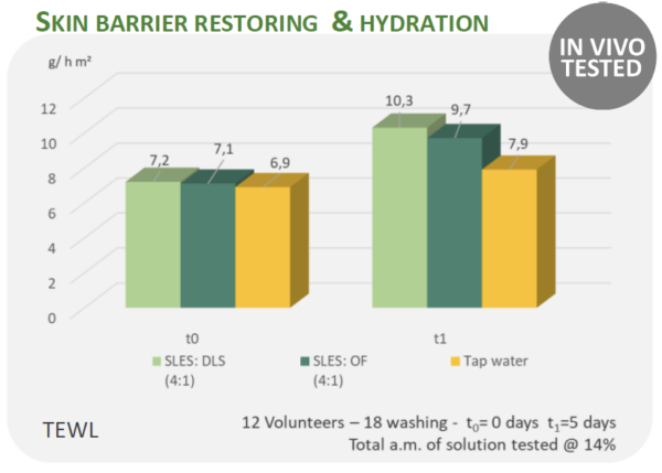 olivoil fruttoside skin barrier restoring and hydration