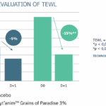 phyt’anim grains of paradise tewl reduction