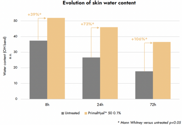 primalhyal 50 life boosting skin hydration and maintaining it over time