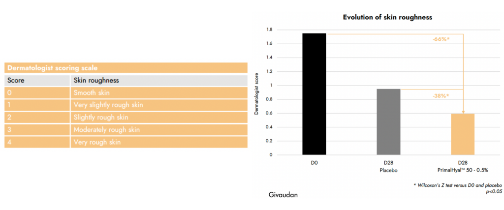 primalhyal 50 life evolution of skin roughness