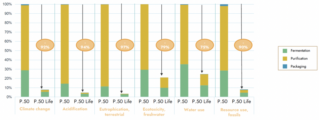 primalhyal 50 life life cycle analysis