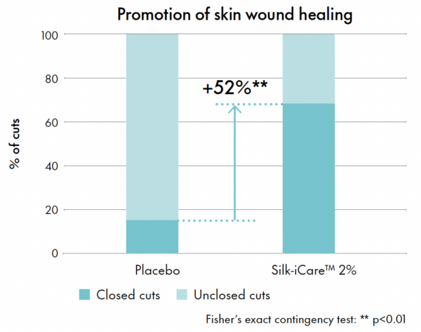 silk icare promotion of skin wound healing