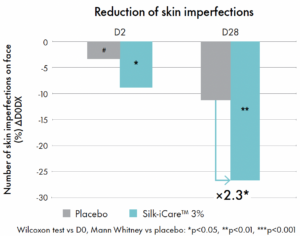 silk icare reduction of skin imperfections