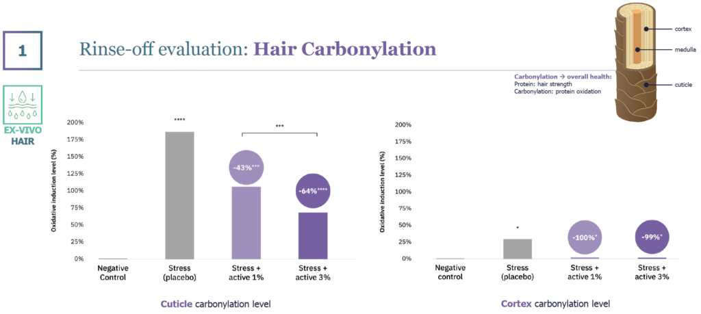 glycuron marshmallow rinse off hair carbonylation