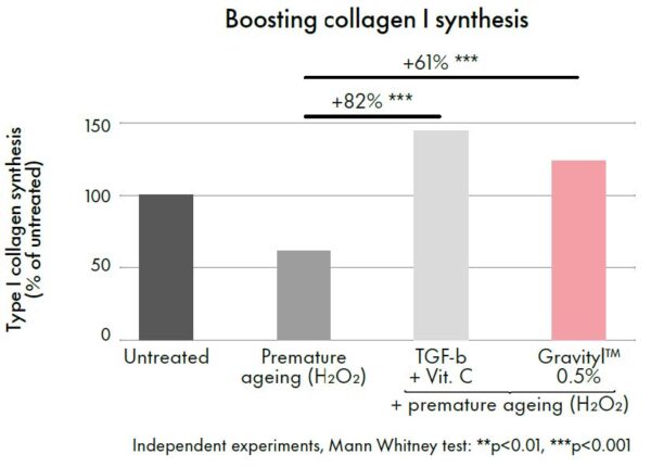 gravityl boosting collagen synthesis