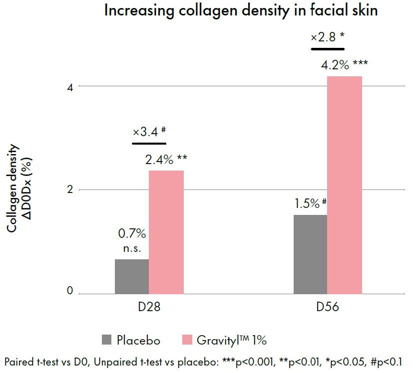 gravityl clinical study 1 collagen density