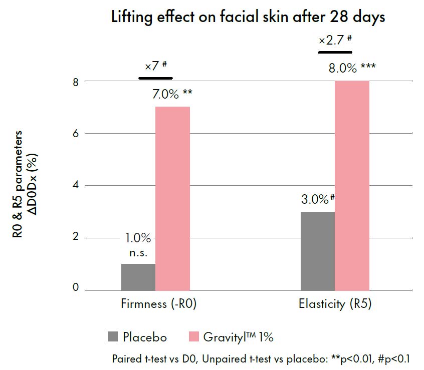 gravityl clinical study 2 improving skin elasticity and firmness