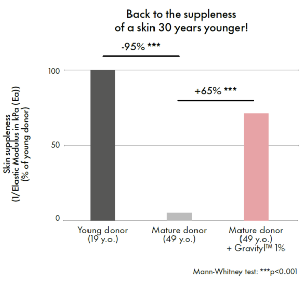 gravityl improvement of skin suppleness