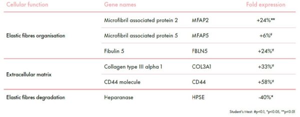 gravityl transcriptomic study