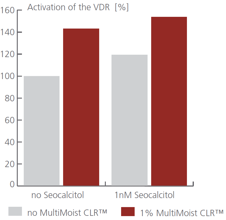 multimoist clr activation of the vdr