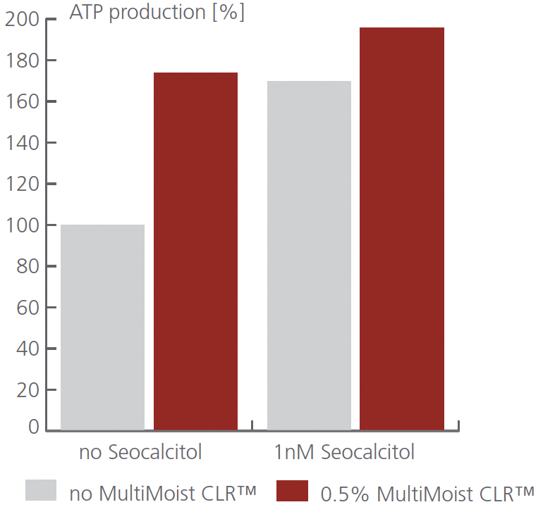 multimoist clr atp production