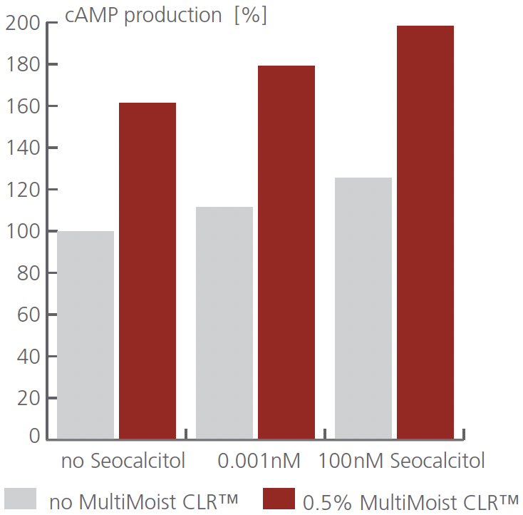 multimoist clr camp production