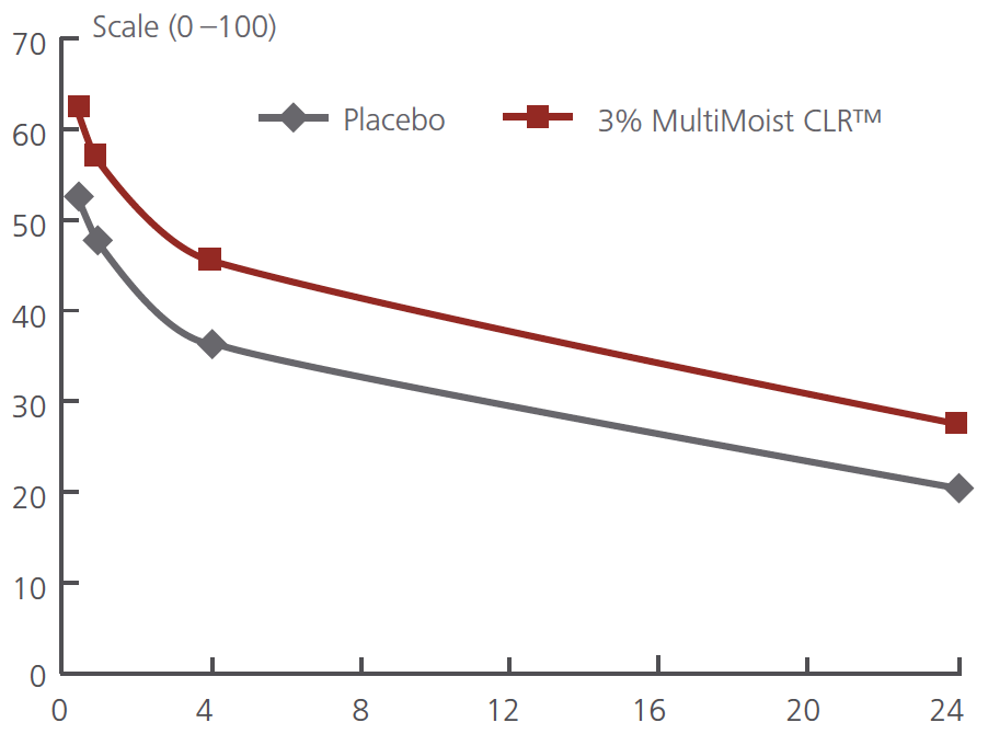 multimoist clr consumer study moisturizing effect