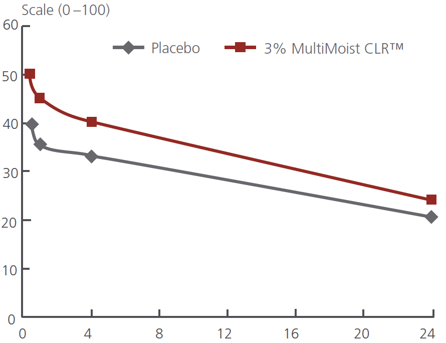 multimoist clr consumer study skin improvement