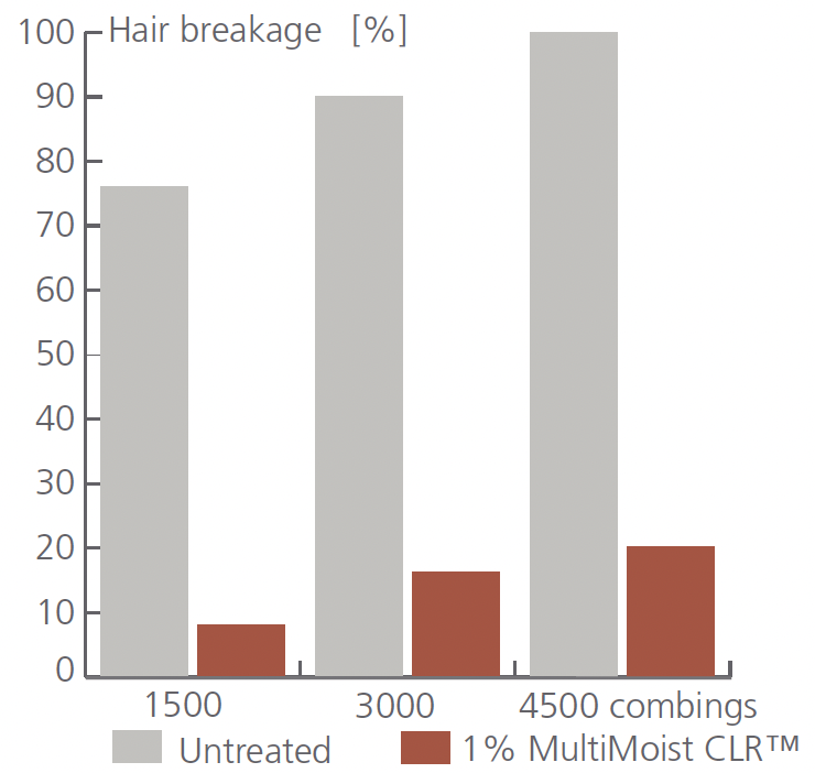 multimoist clr hair breakage