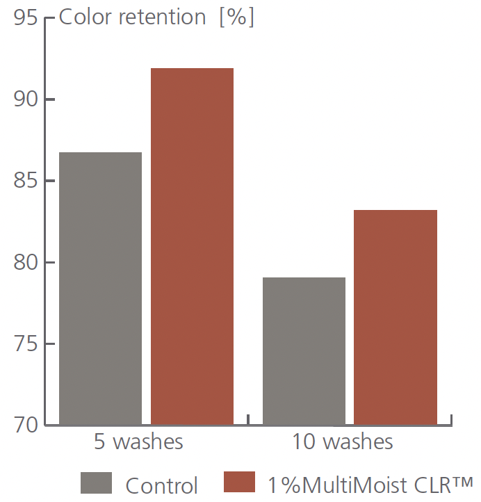 multimoist clr hair color retention