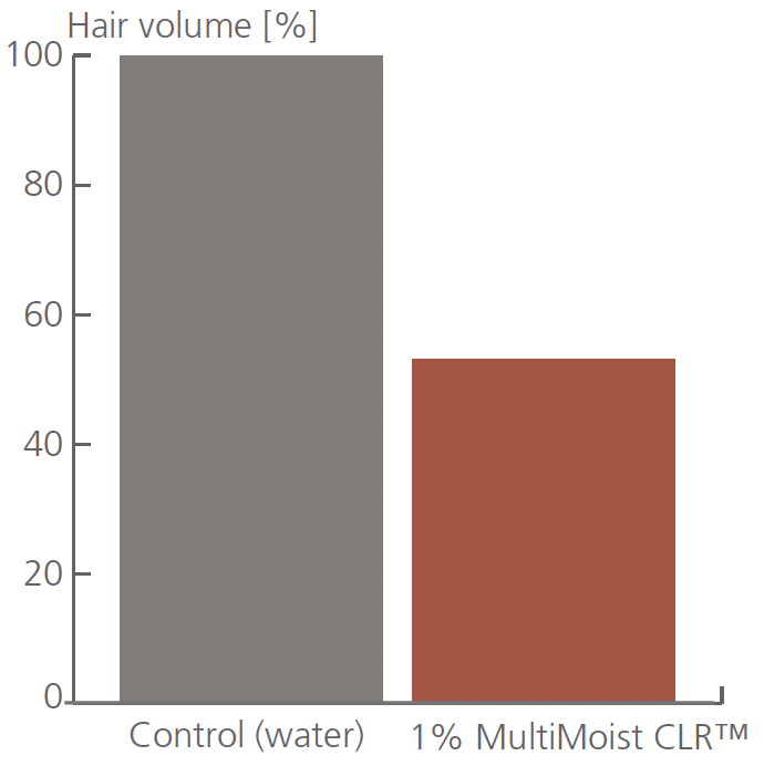 multimoist clr hair frizziness