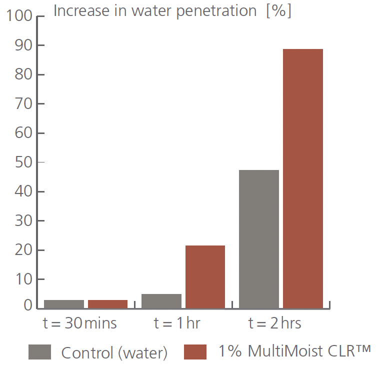 multimoist clr hair water penetration