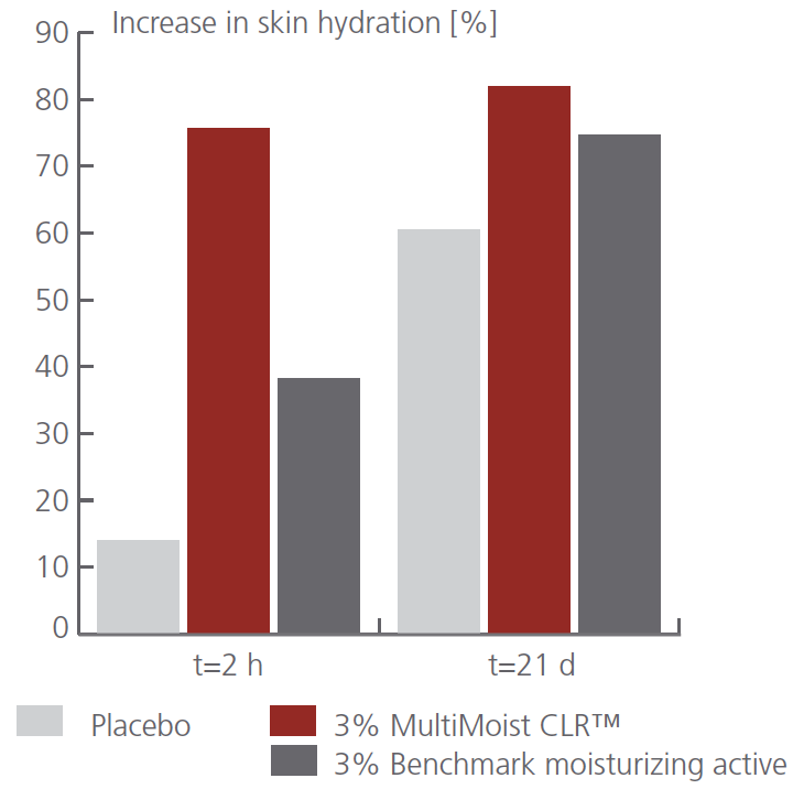 multimoist clr long term moisturization