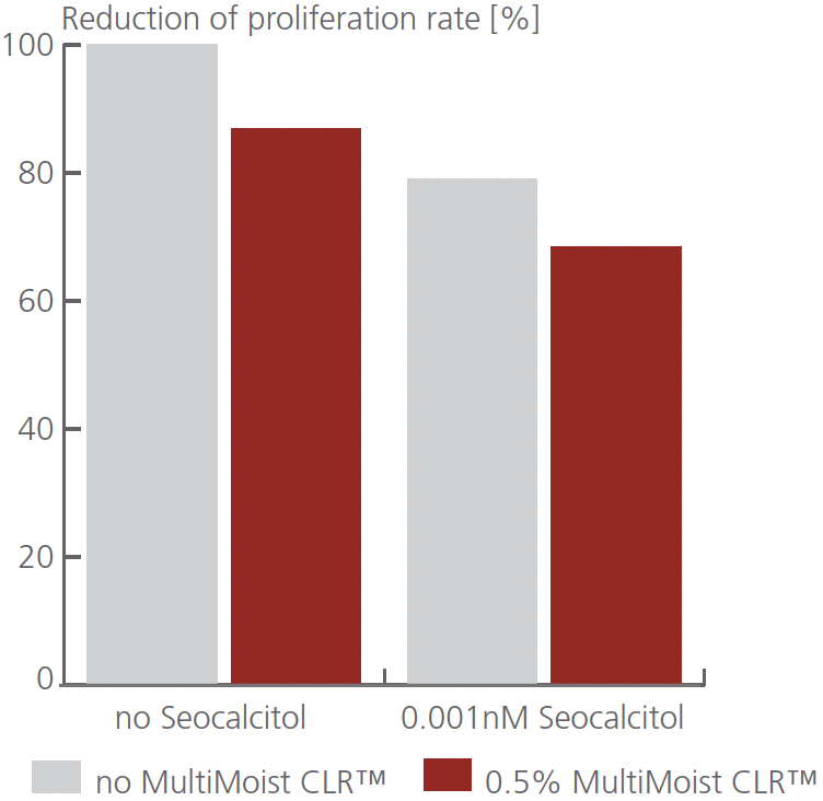 multimoist clr reduction of proliferation rate