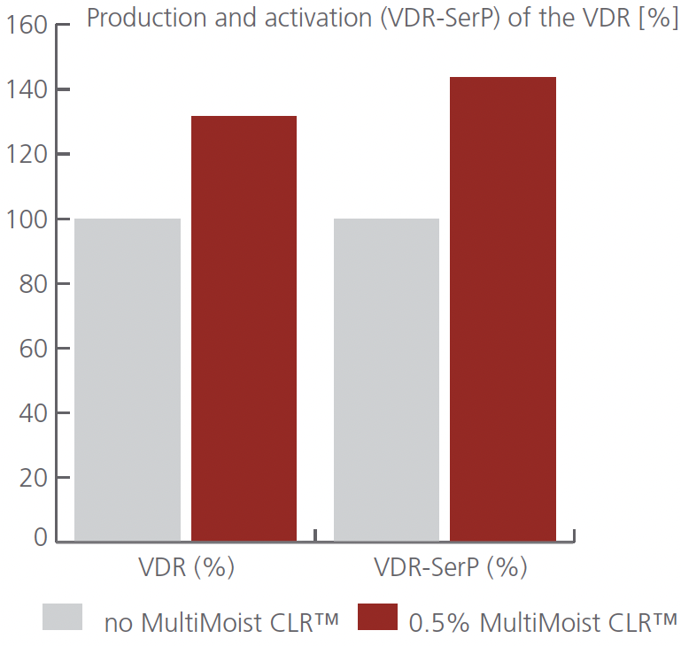 multimoist clr vdr production and activation