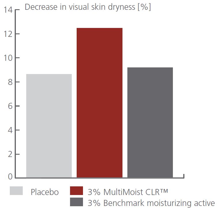 multimoist clr visual skin dryness