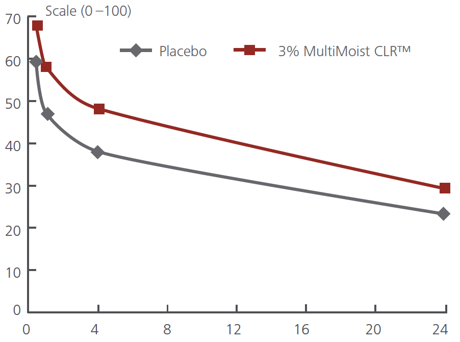 multimoist consumer study skin smoothing