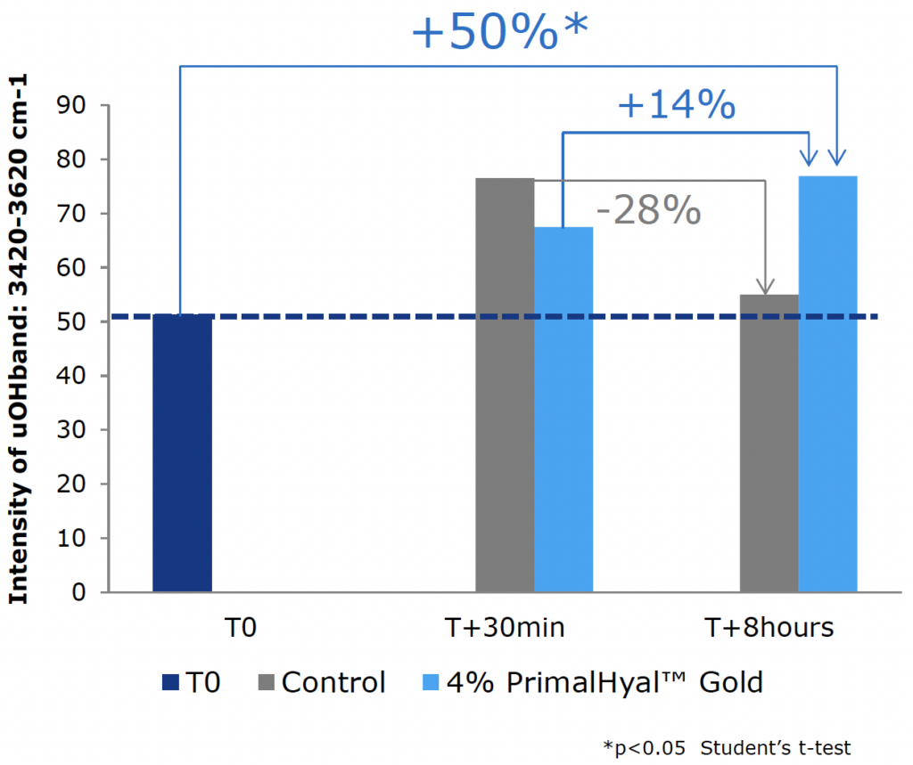 primalhyal gold free water