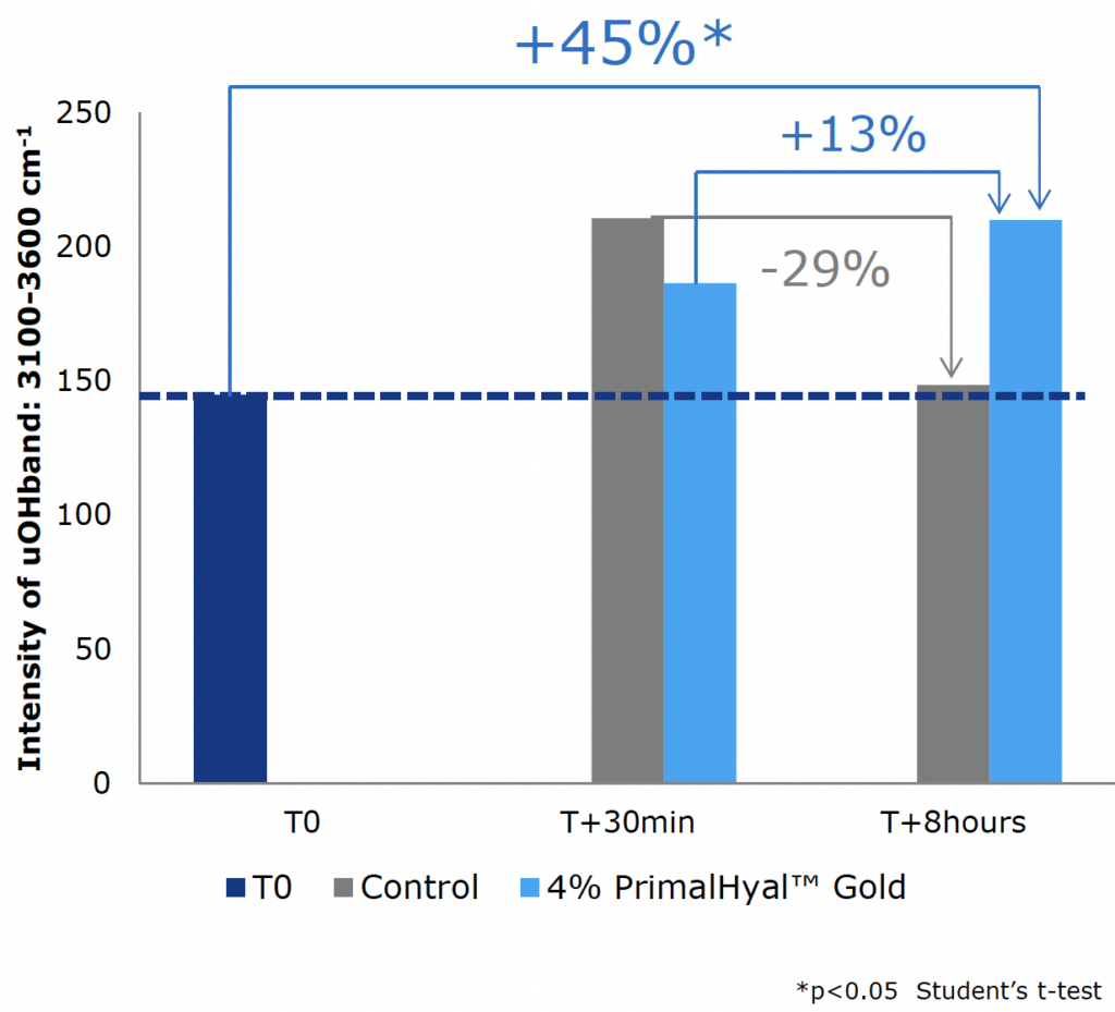 primalhyal gold hydration levels