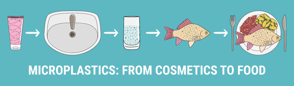 infographic of microplastics in cosmetics. micro beads in water