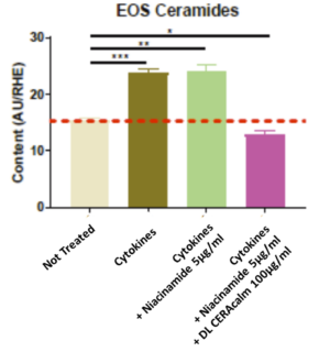 dl ceracalm inflammation eos ceramides