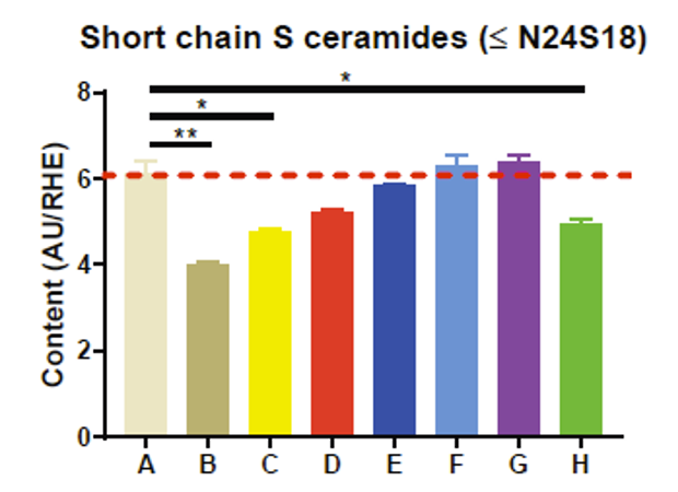 dl ceracalm short chain ceramides 1