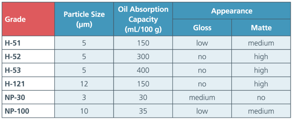 resifa solesphere grades for lipstick formulations