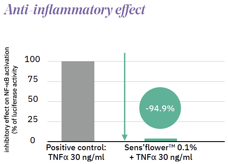 sens'flower anti inflammatory effect