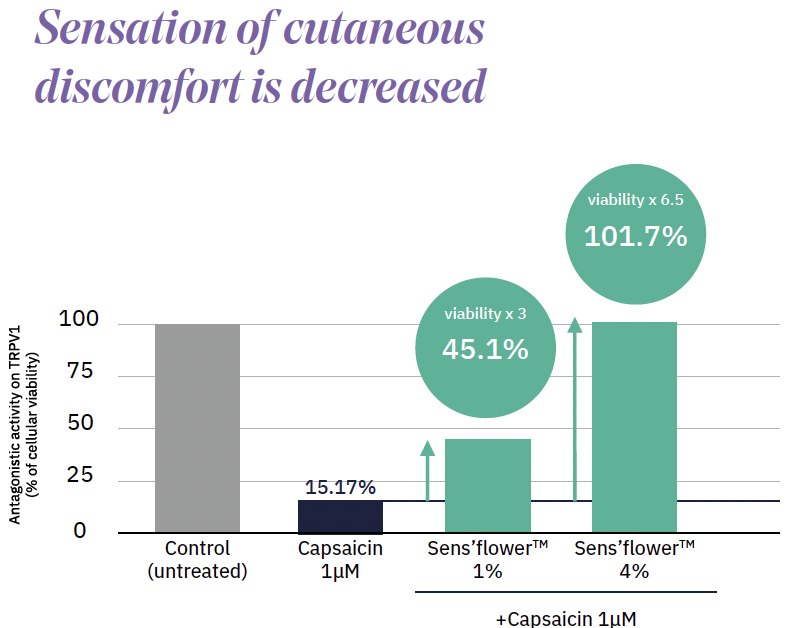 sens'flower sensation of cutaneous discomfort is decreased