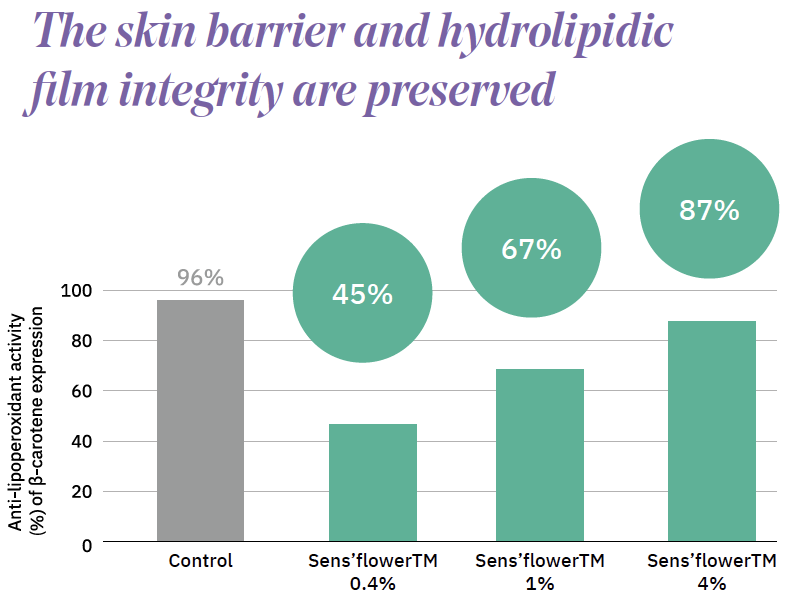 sens'flower the skin barrier and hydrolipidic film integrity are preserved