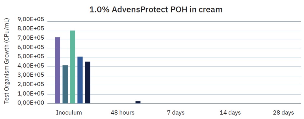 advensprotect poh 1% in cream