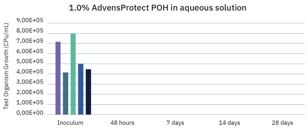 advensprotect poh in aqueous solution