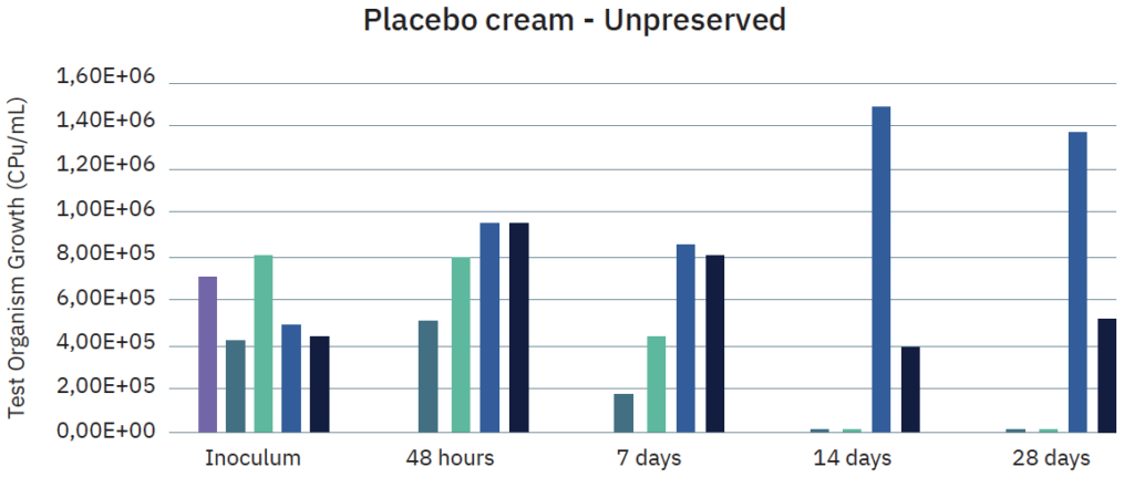 advensprotect poh placebo cream unpreserved